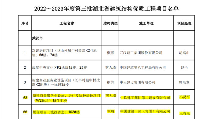 喜報丨大橋集團武漢印、光谷香戀項目榮獲湖北省“建筑結(jié)構(gòu)優(yōu)質(zhì)工程”獎38.jpg